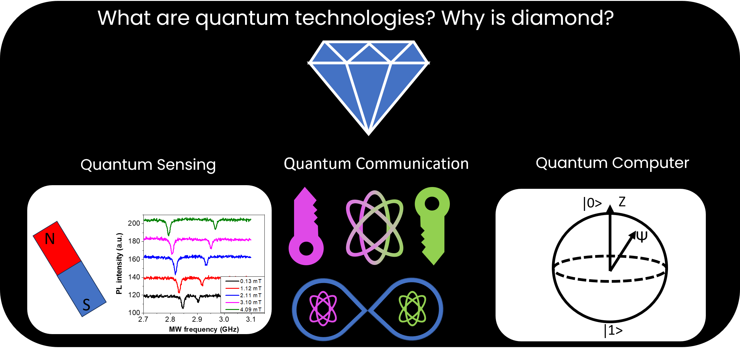 甚麼是量子科技？為何是鑽石？